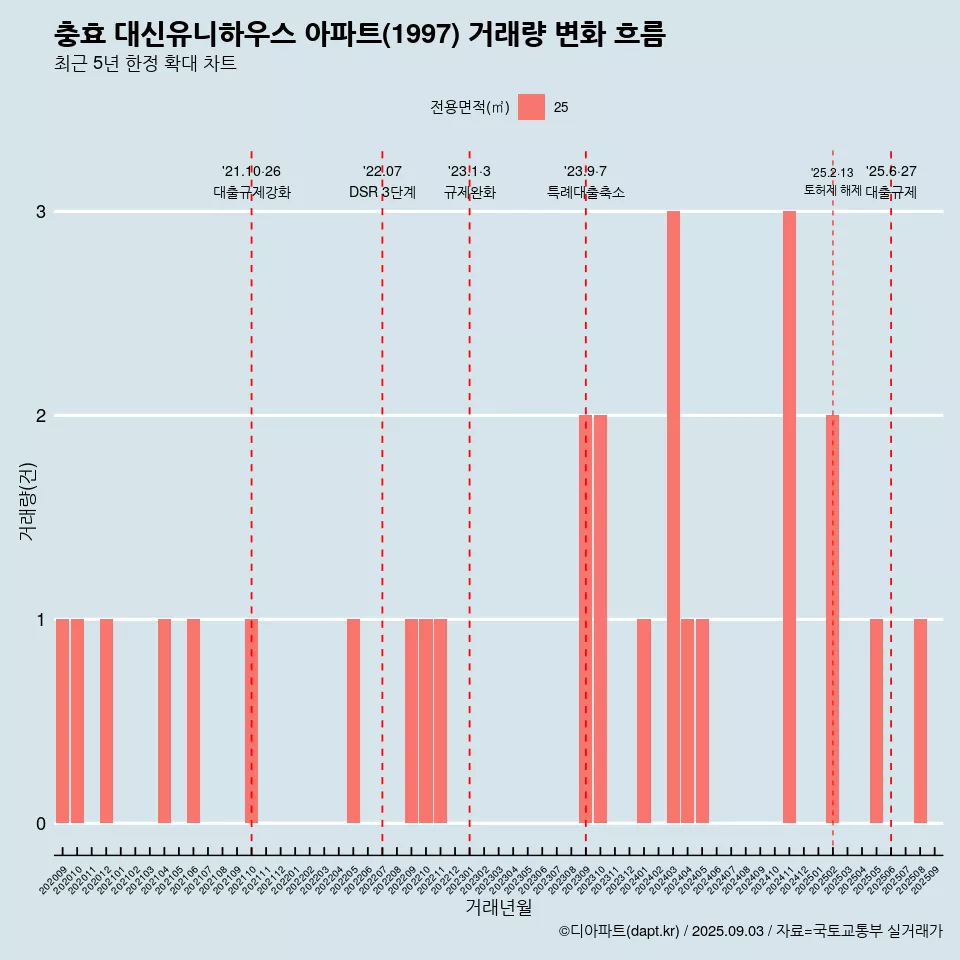 충효 대신유니하우스 아파트(1997) 거래량 변화 흐름