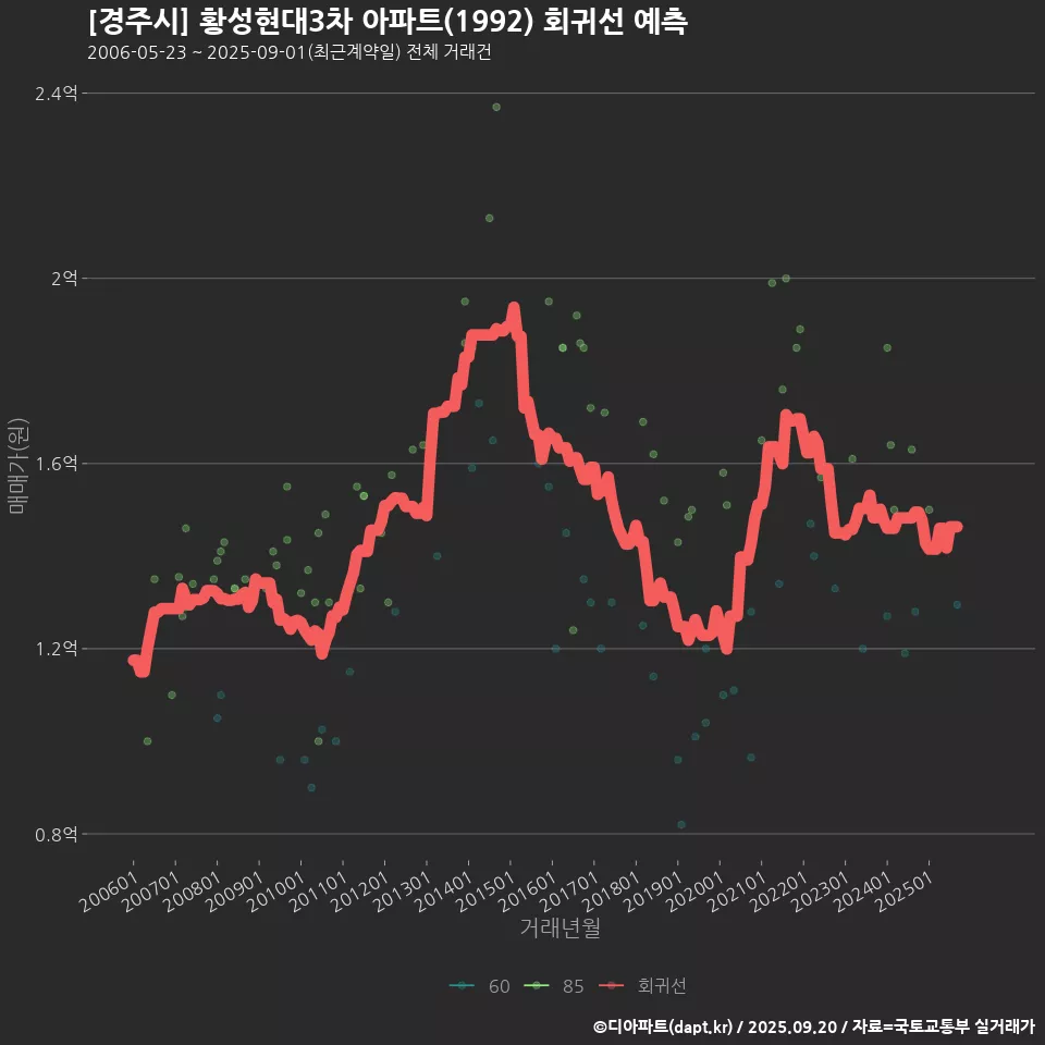 [경주시] 황성현대3차 아파트(1992) 회귀선 예측