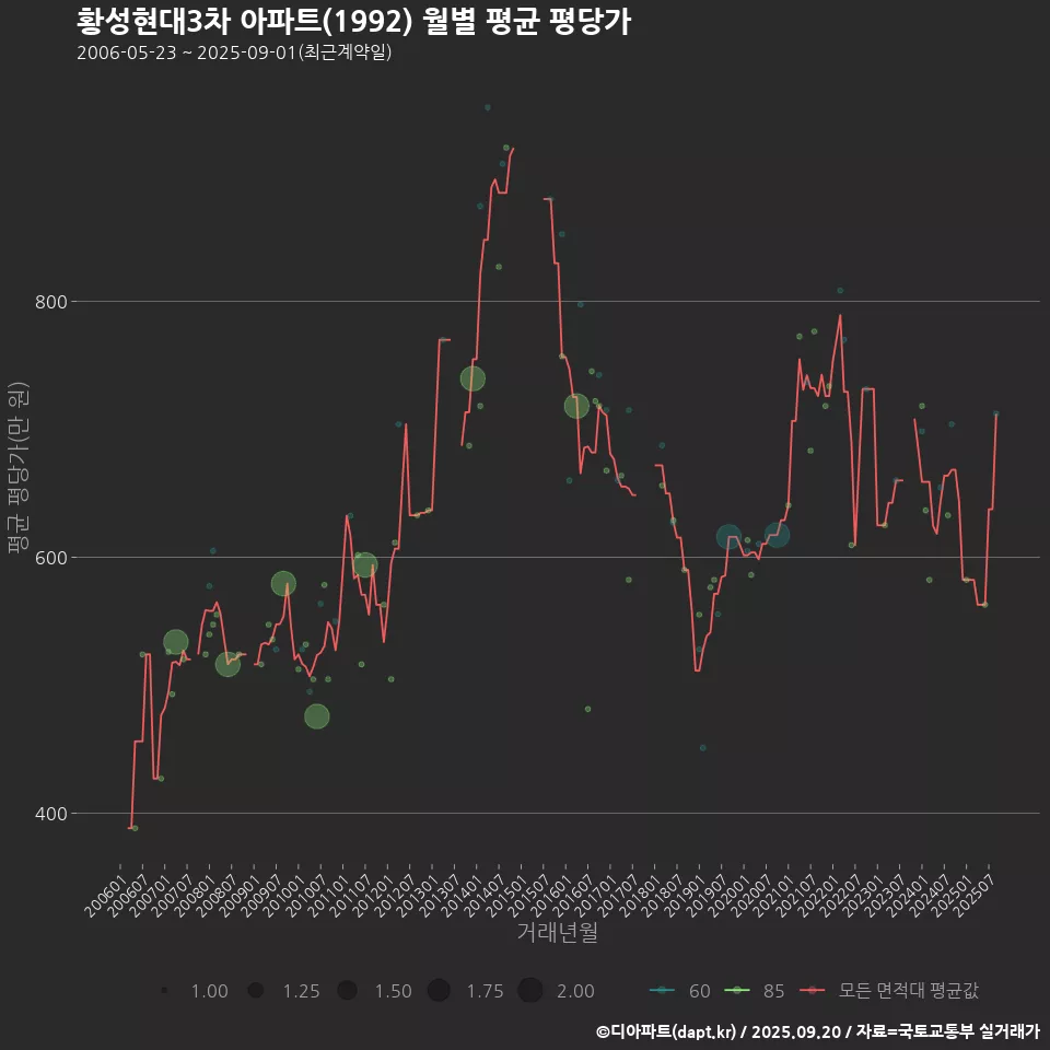 황성현대3차 아파트(1992) 월별 평균 평당가