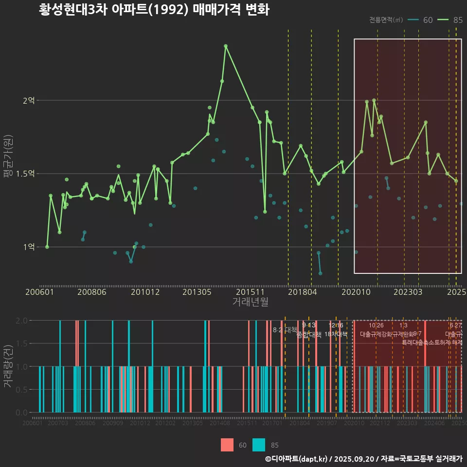 황성현대3차 아파트(1992) 매매가격 변화