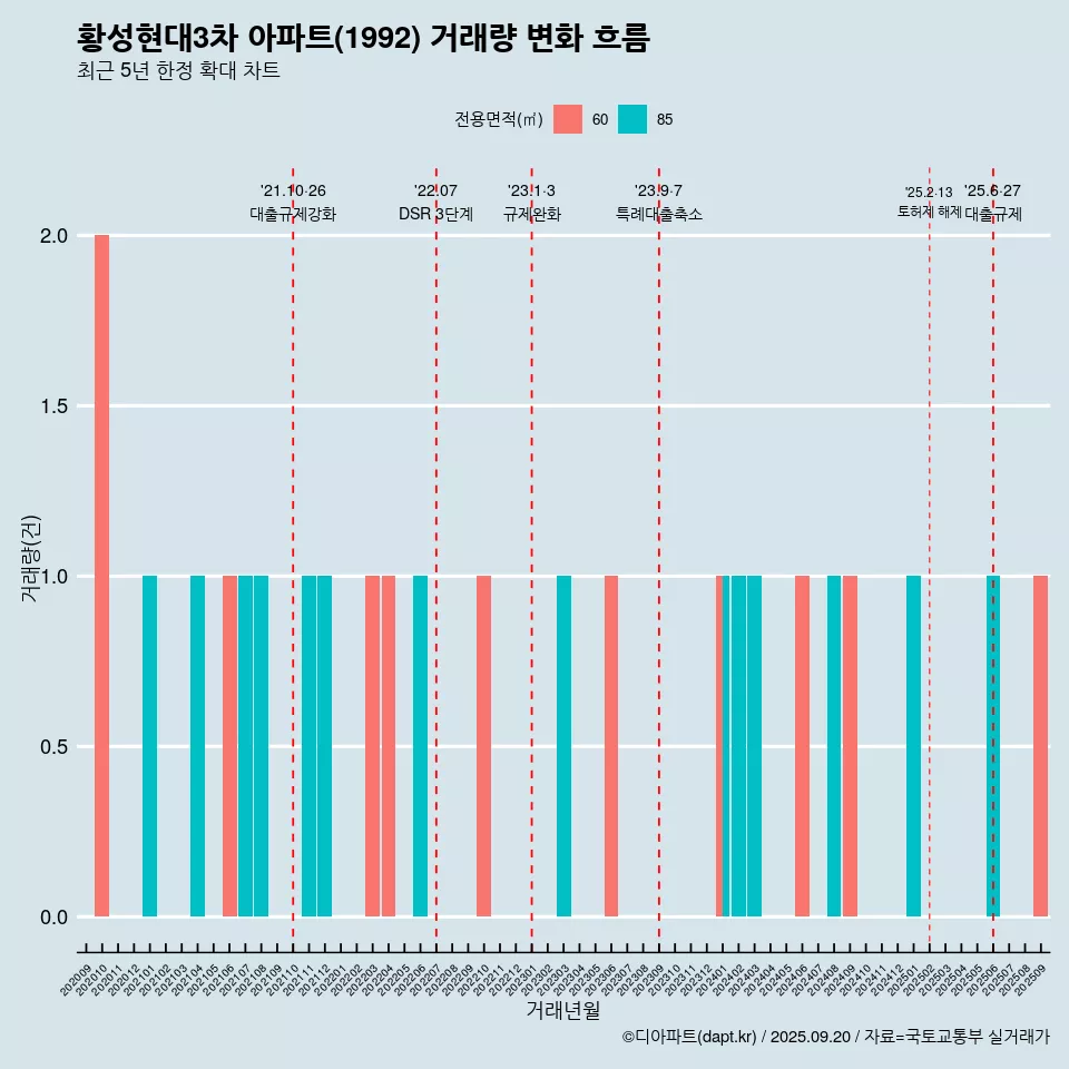 황성현대3차 아파트(1992) 거래량 변화 흐름