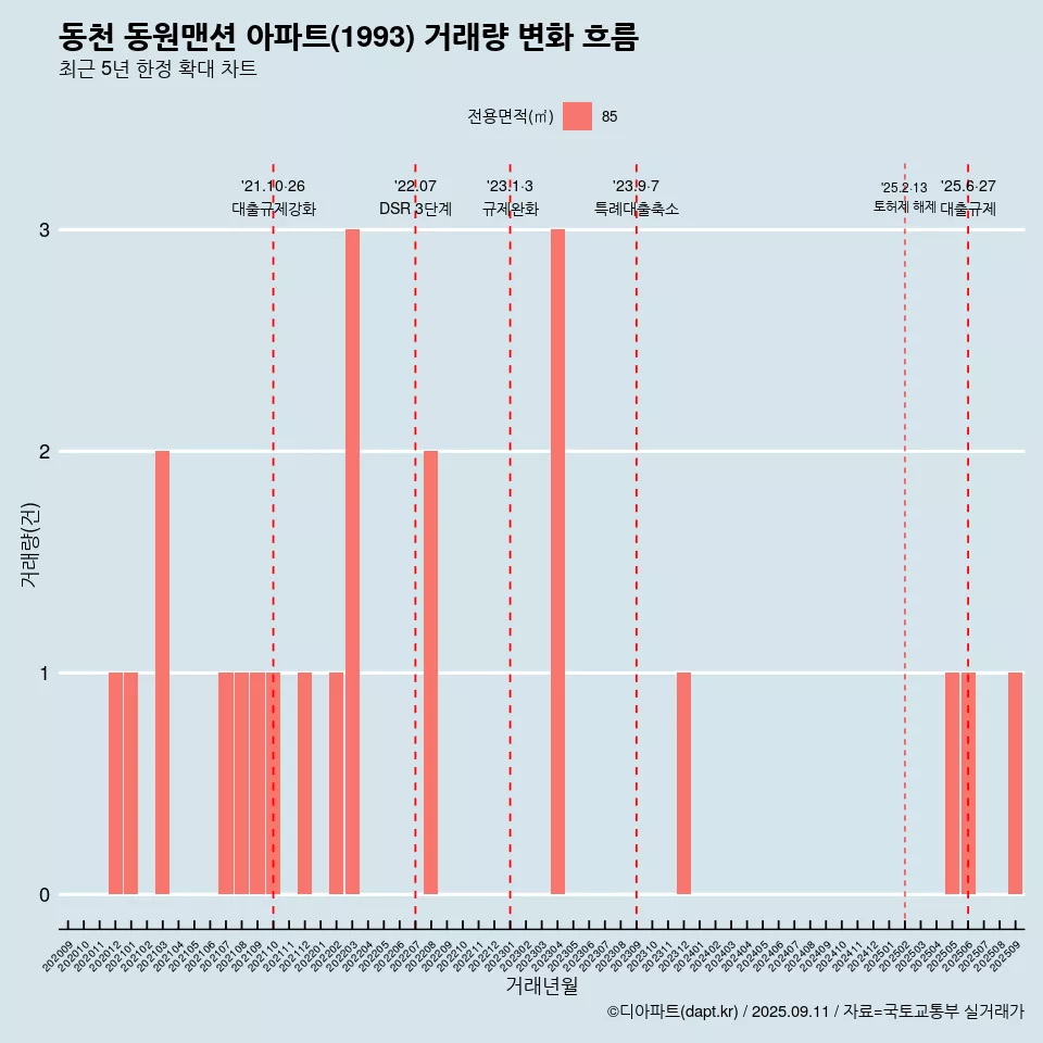 동천 동원맨션 아파트(1993) 거래량 변화 흐름