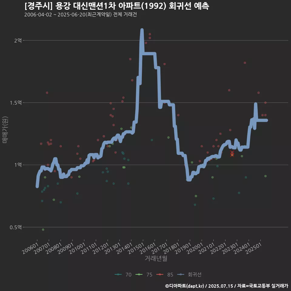 [경주시] 용강 대신맨션1차 아파트(1992) 회귀선 예측