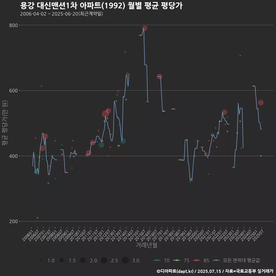 용강 대신맨션1차 아파트(1992) 월별 평균 평당가