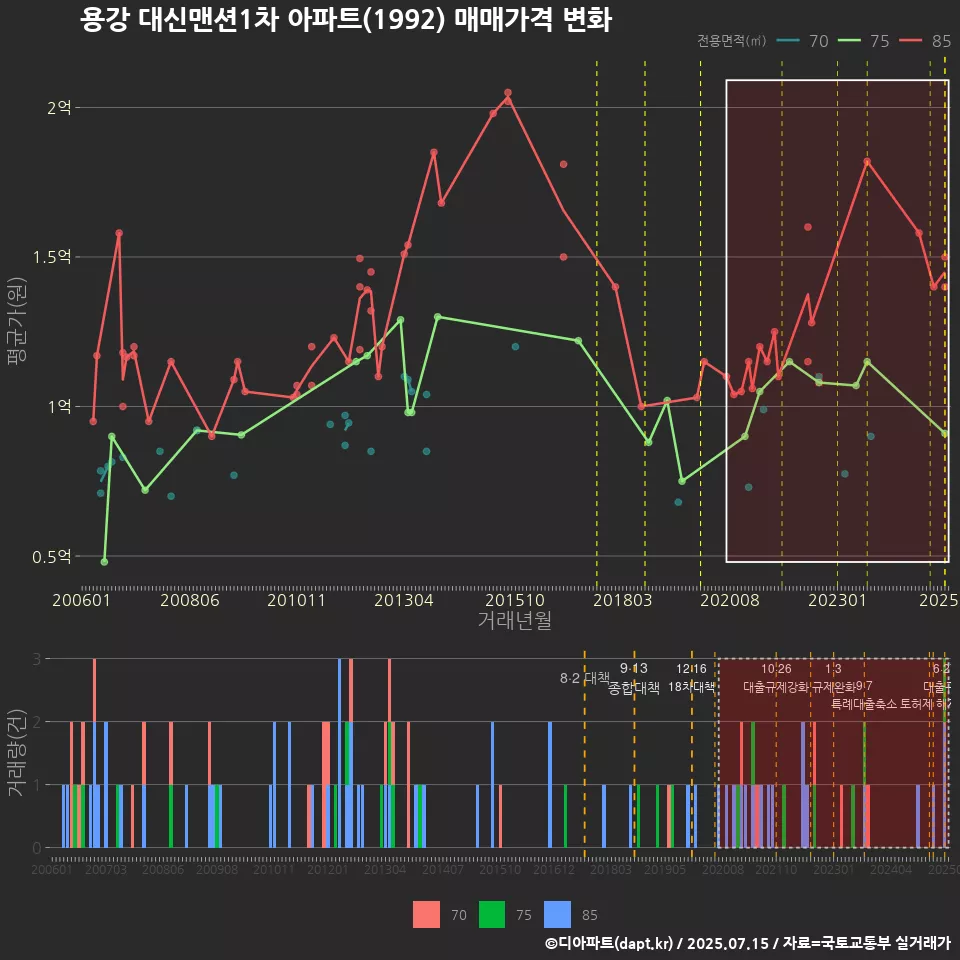 용강 대신맨션1차 아파트(1992) 매매가격 변화