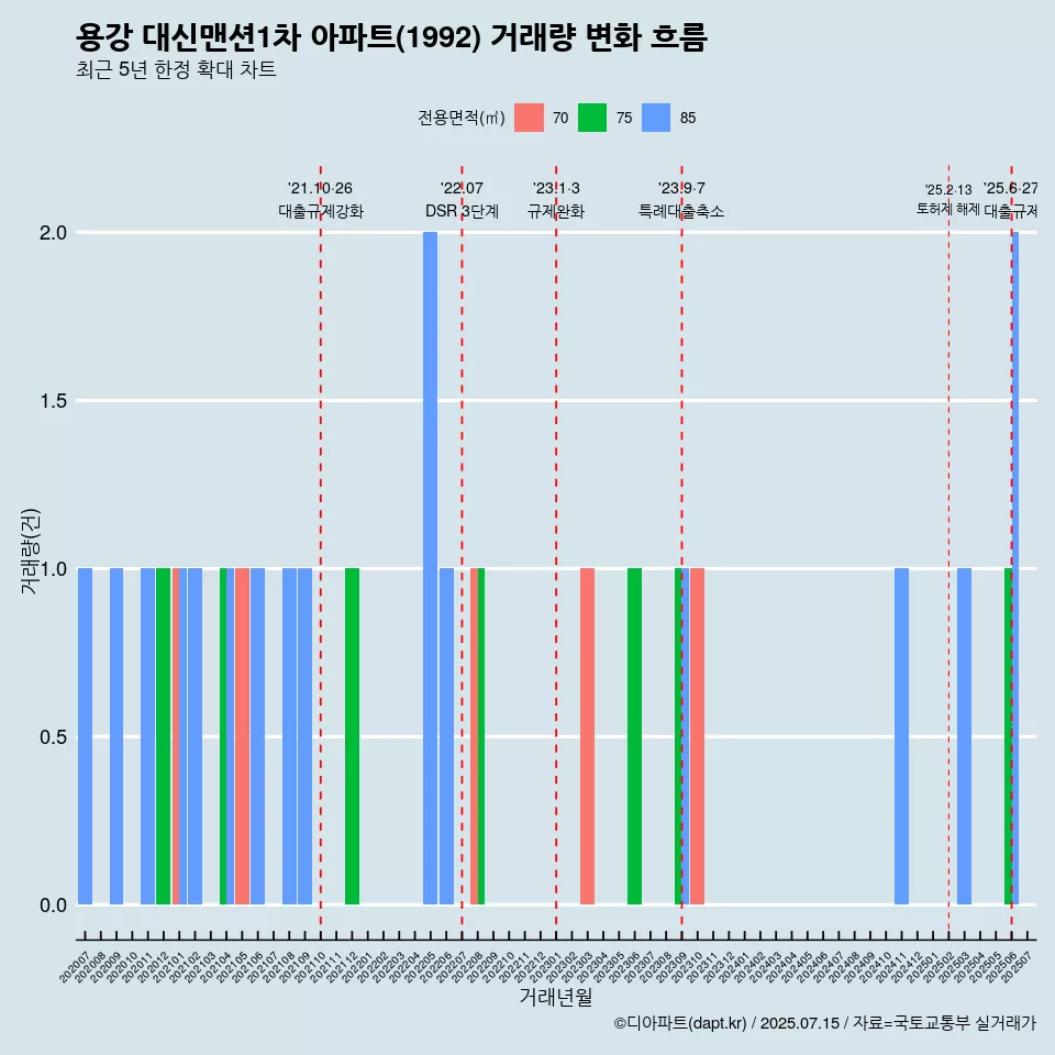 용강 대신맨션1차 아파트(1992) 거래량 변화 흐름