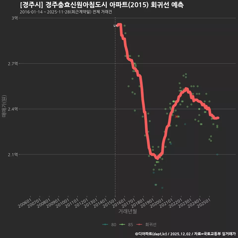 [경주시] 경주충효신원아침도시 아파트(2015) 회귀선 예측