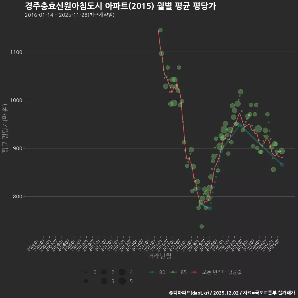 경주충효신원아침도시 아파트(2015) 월별 평균 평당가