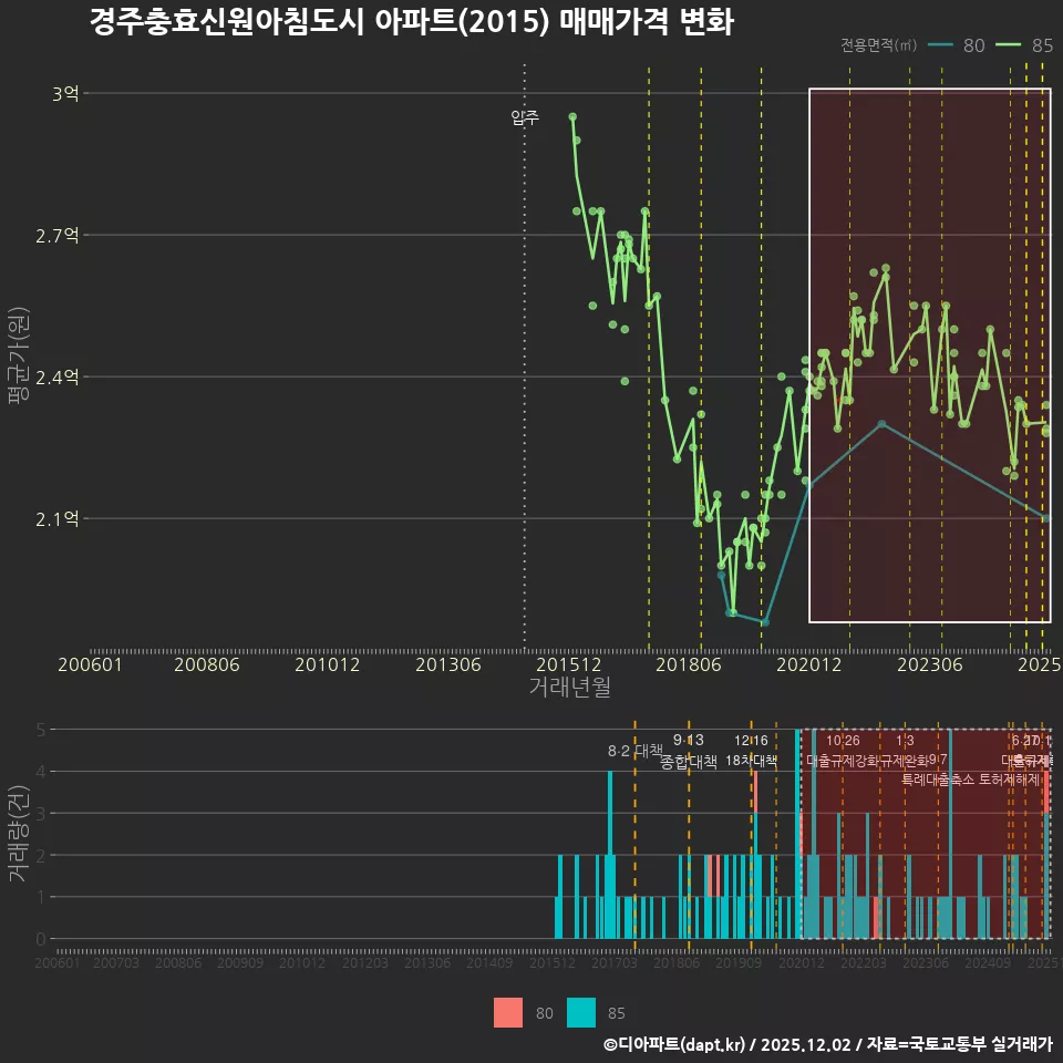 경주충효신원아침도시 아파트(2015) 매매가격 변화