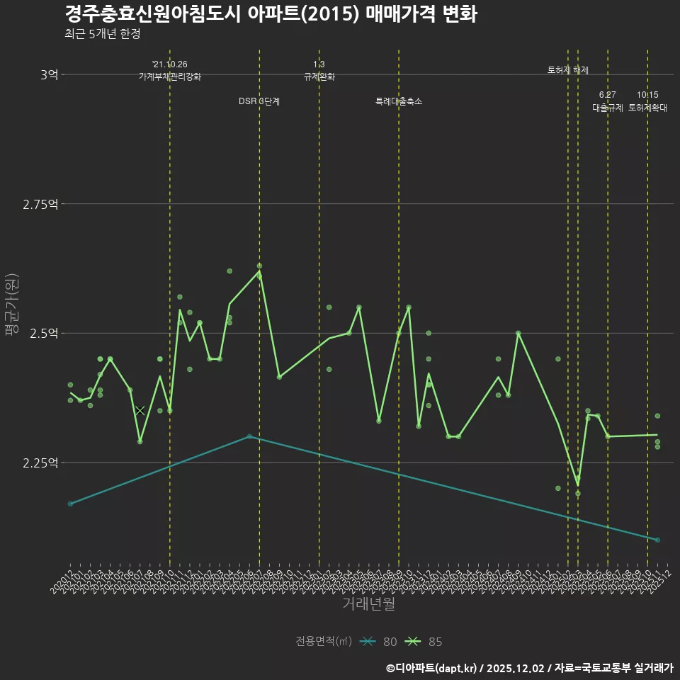 경주충효신원아침도시 아파트(2015) 매매가격 변화