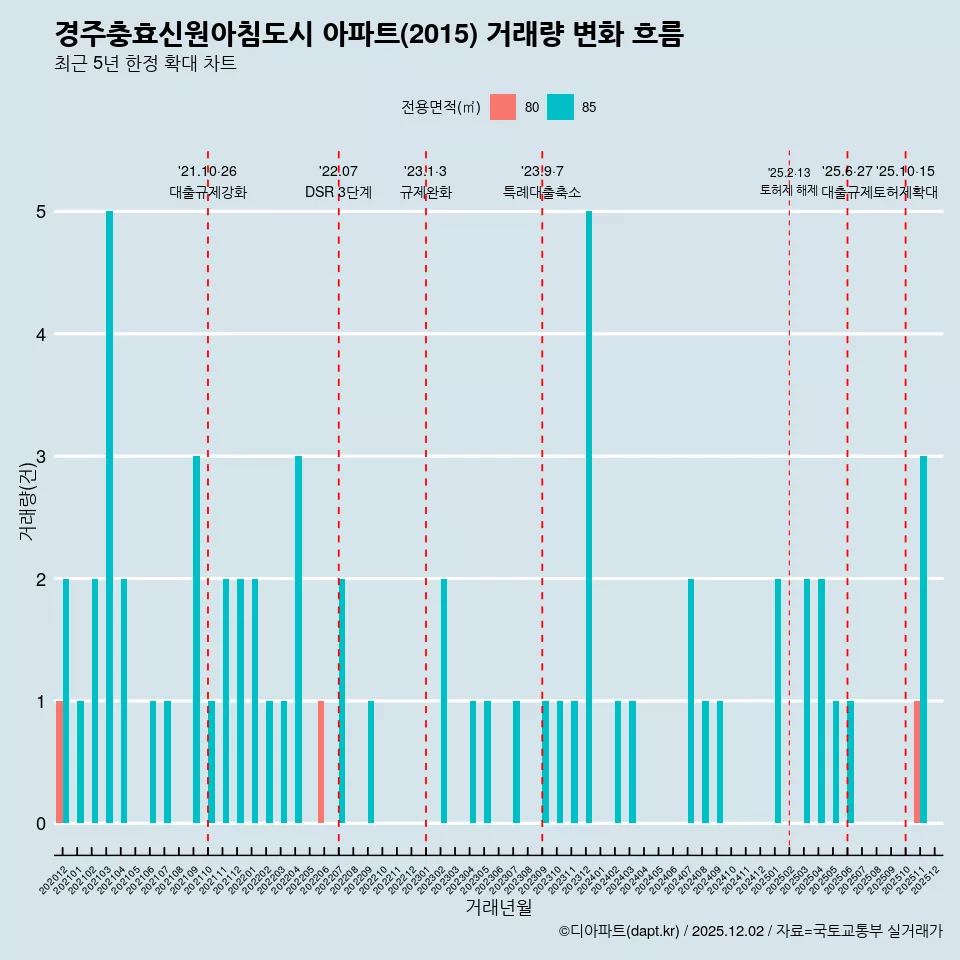 경주충효신원아침도시 아파트(2015) 거래량 변화 흐름