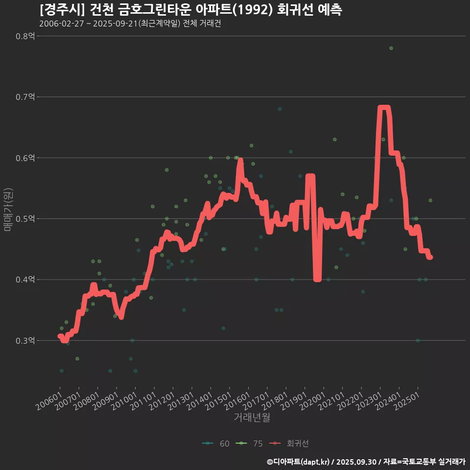 [경주시] 건천 금호그린타운 아파트(1992) 회귀선 예측