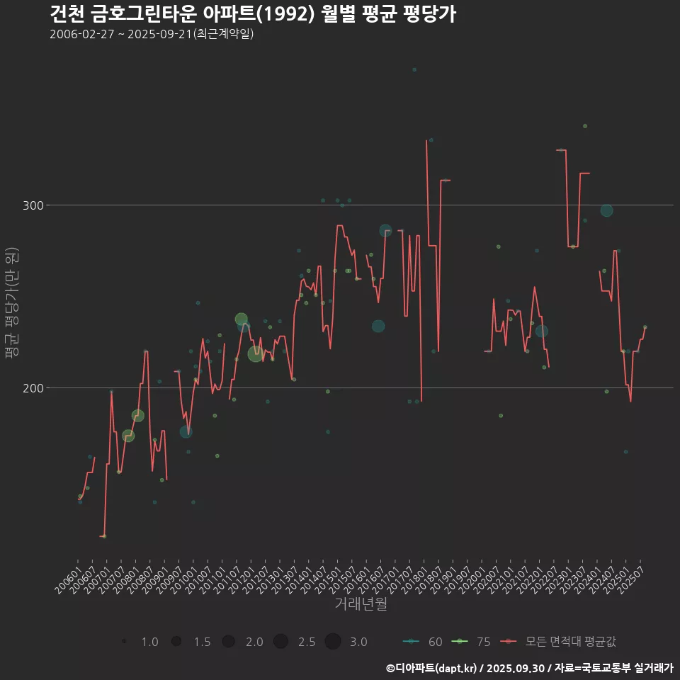 건천 금호그린타운 아파트(1992) 월별 평균 평당가