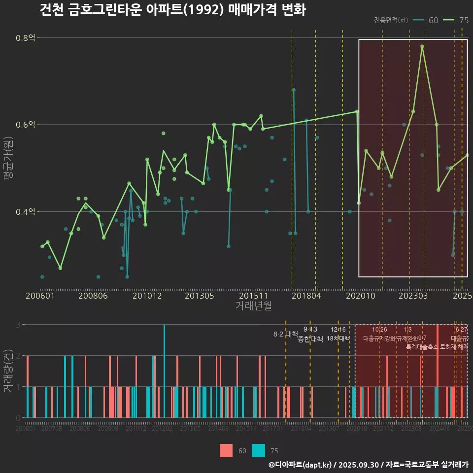 건천 금호그린타운 아파트(1992) 매매가격 변화