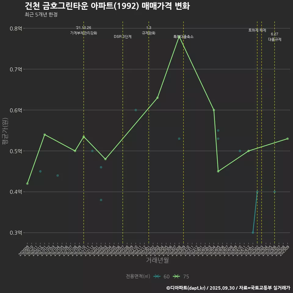 건천 금호그린타운 아파트(1992) 매매가격 변화