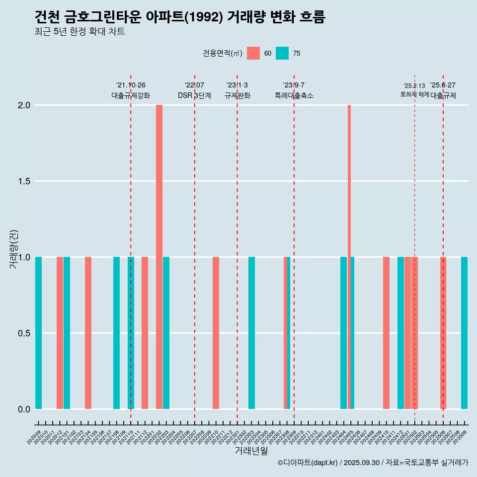 건천 금호그린타운 아파트(1992) 거래량 변화 흐름