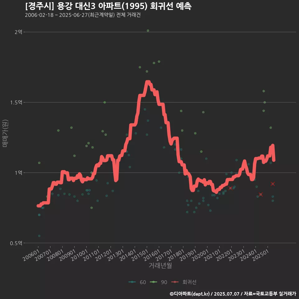 [경주시] 용강 대신3 아파트(1995) 회귀선 예측