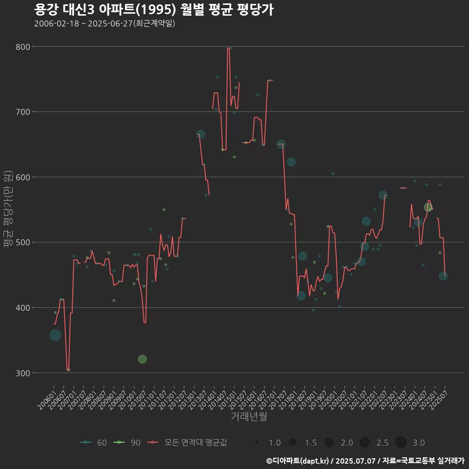 용강 대신3 아파트(1995) 월별 평균 평당가