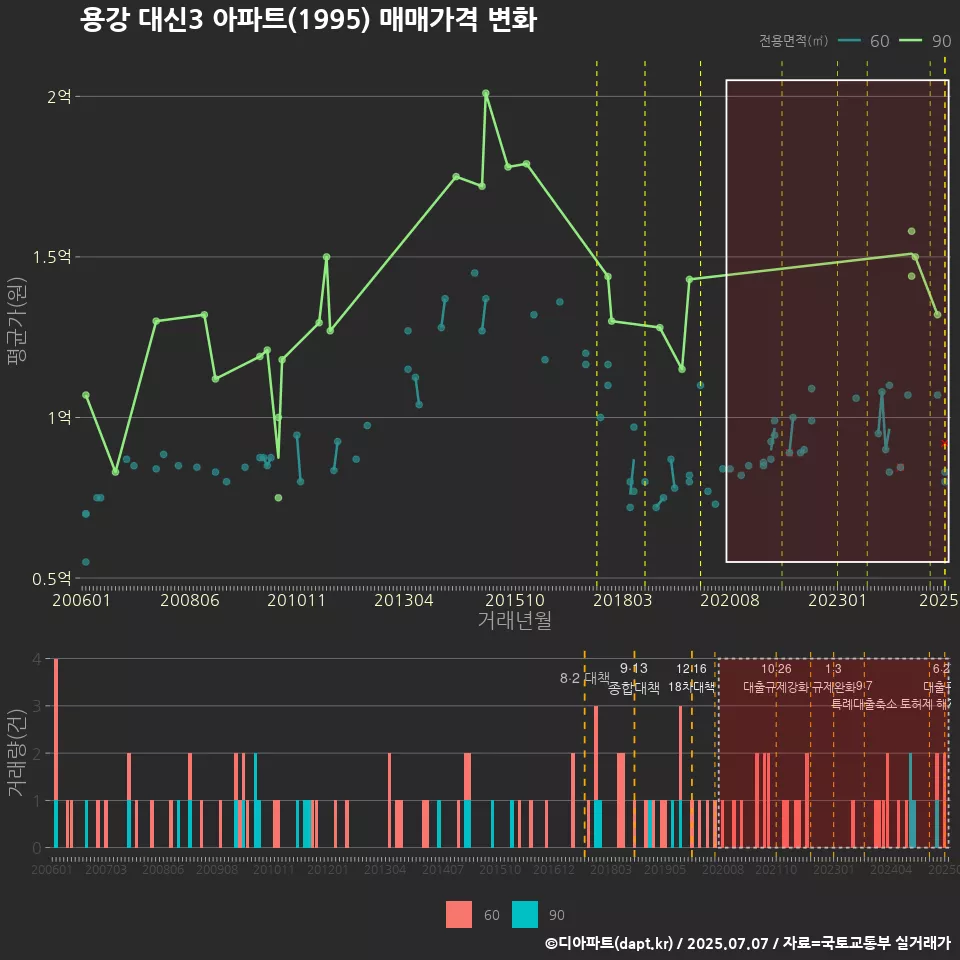 용강 대신3 아파트(1995) 매매가격 변화