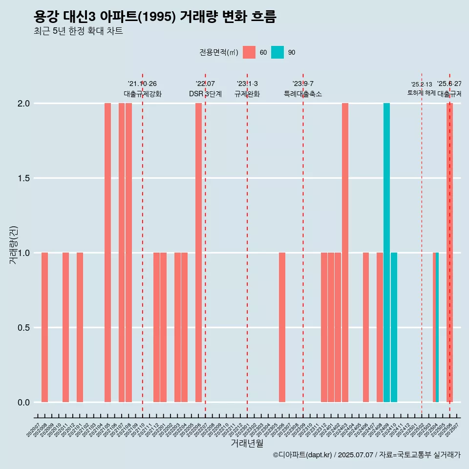 용강 대신3 아파트(1995) 거래량 변화 흐름