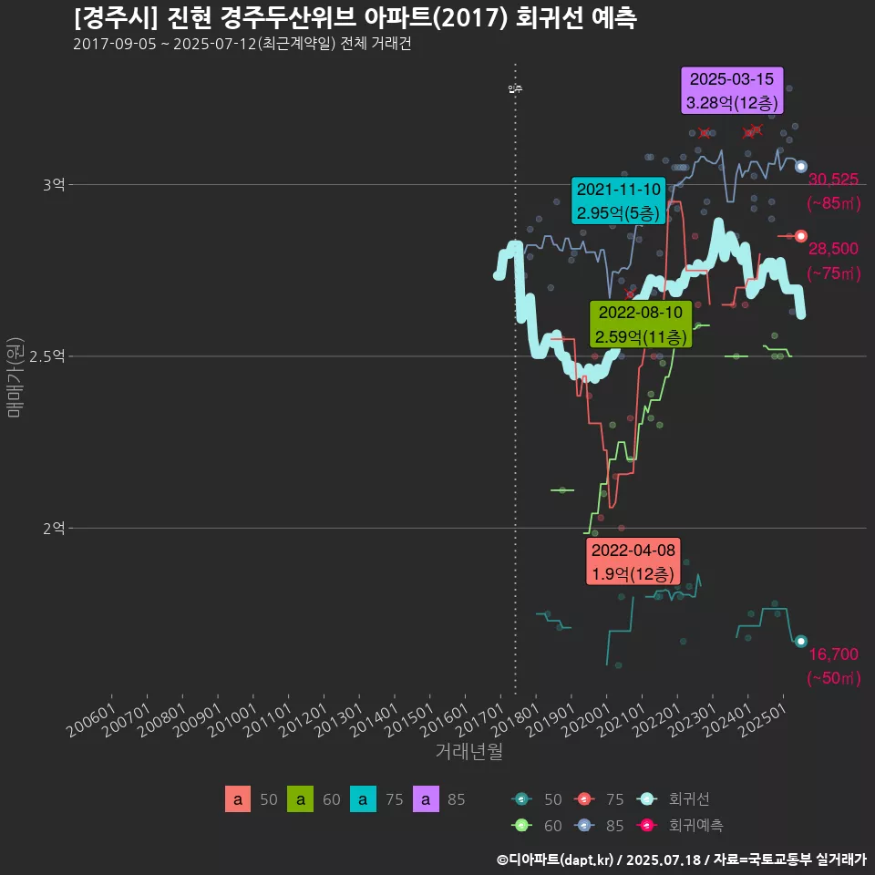 [경주시] 진현 경주두산위브 아파트(2017) 회귀선 예측