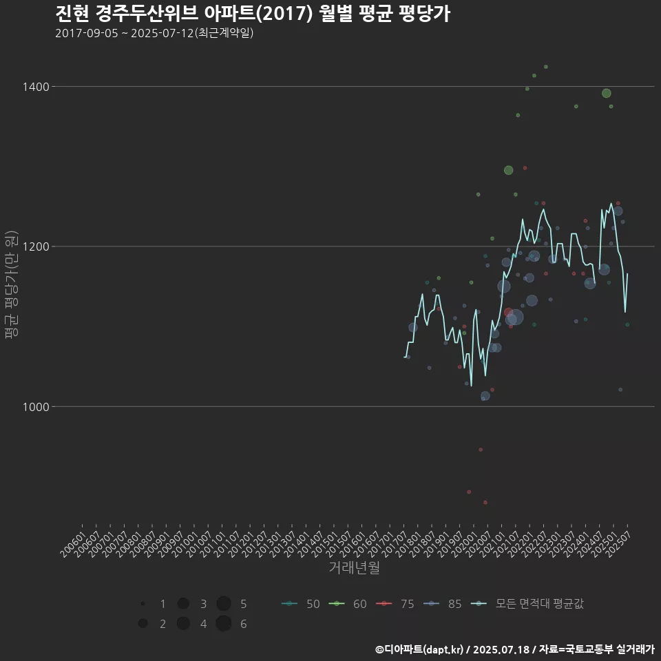 진현 경주두산위브 아파트(2017) 월별 평균 평당가