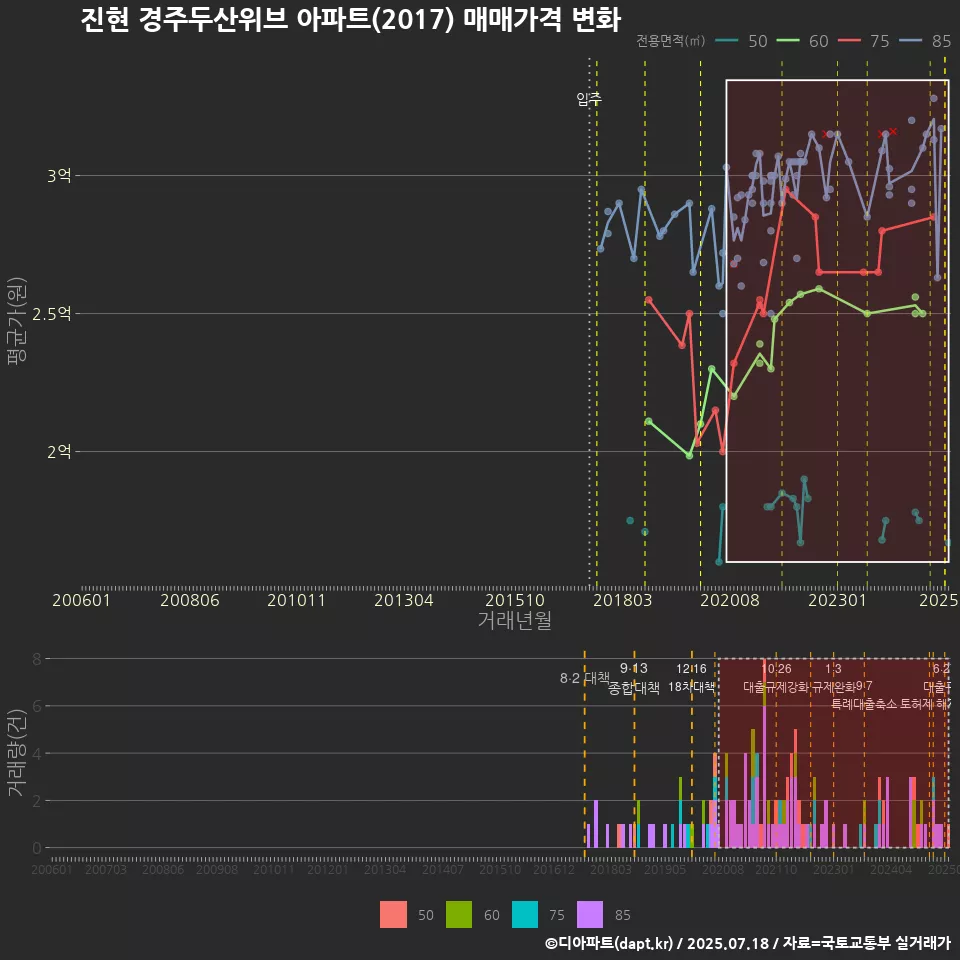 진현 경주두산위브 아파트(2017) 매매가격 변화