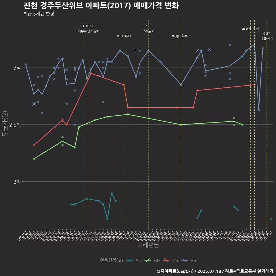 진현 경주두산위브 아파트(2017) 매매가격 변화