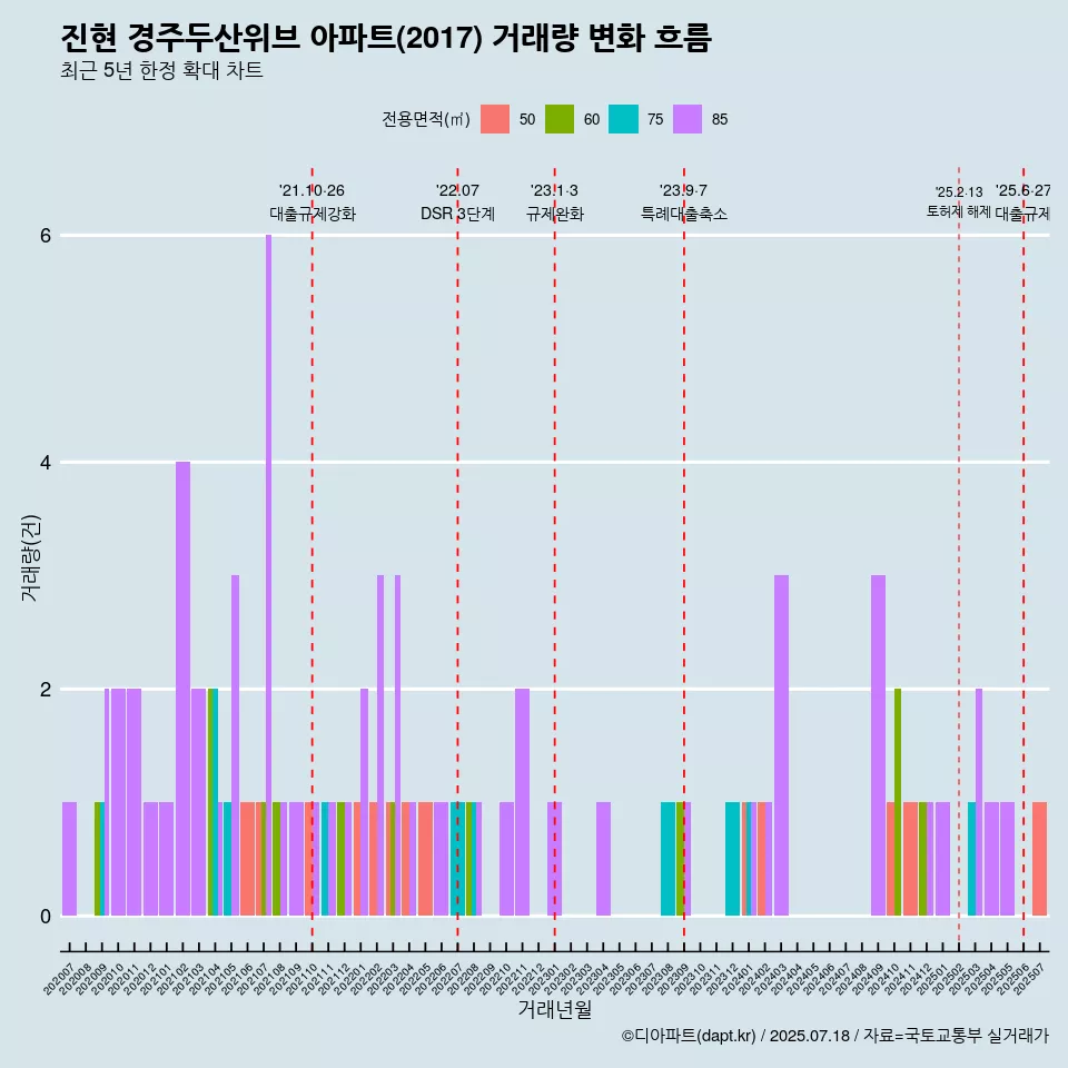 진현 경주두산위브 아파트(2017) 거래량 변화 흐름