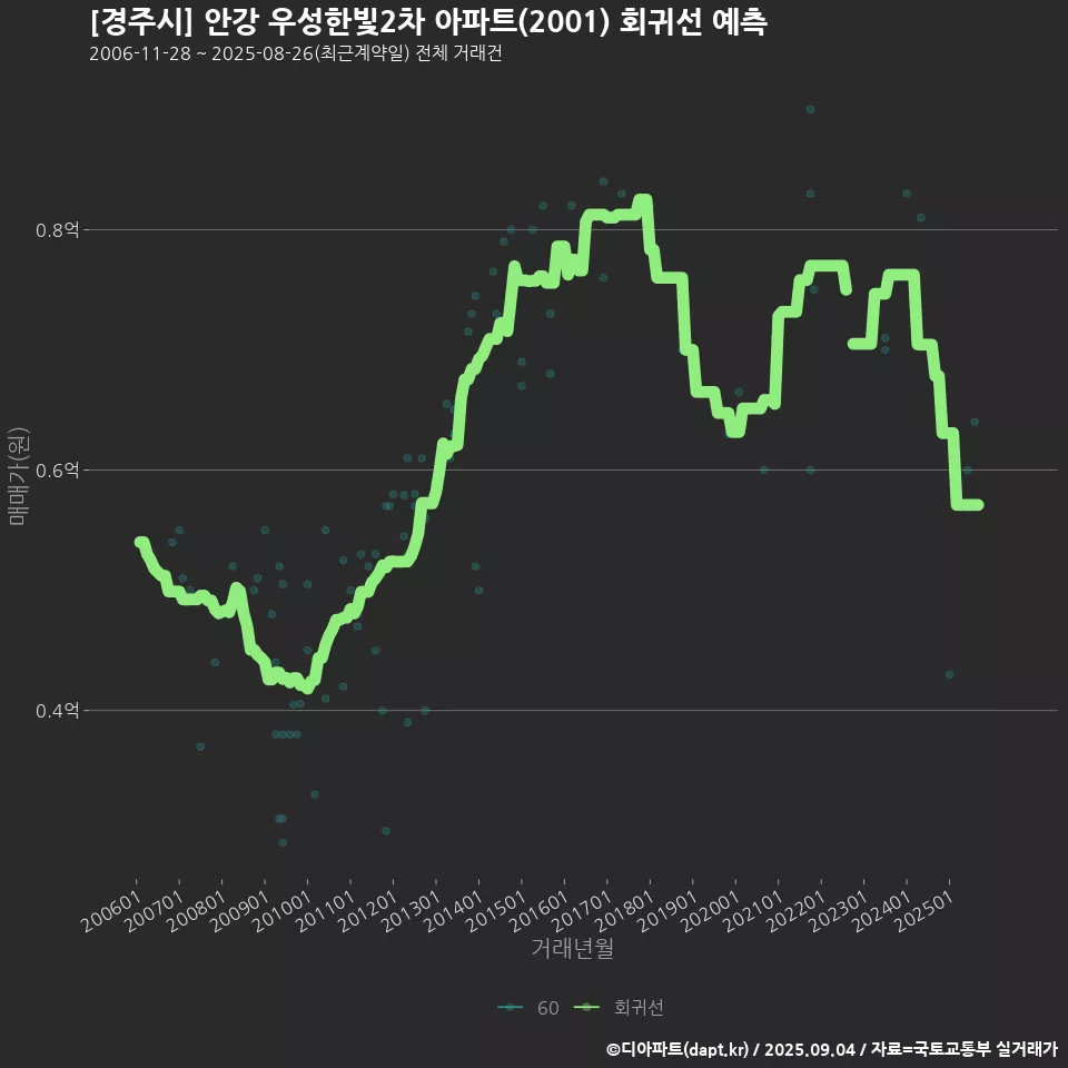 [경주시] 안강 우성한빛2차 아파트(2001) 회귀선 예측