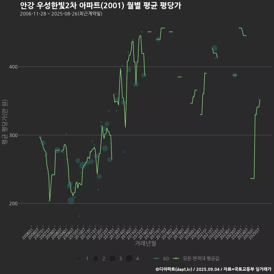 안강 우성한빛2차 아파트(2001) 월별 평균 평당가