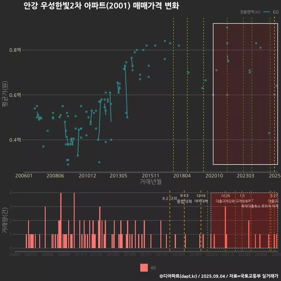 안강 우성한빛2차 아파트(2001) 매매가격 변화