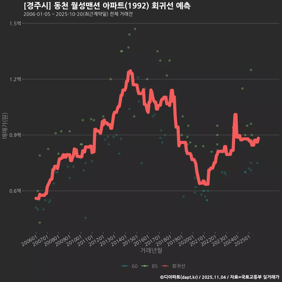 [경주시] 동천 월성맨션 아파트(1992) 회귀선 예측