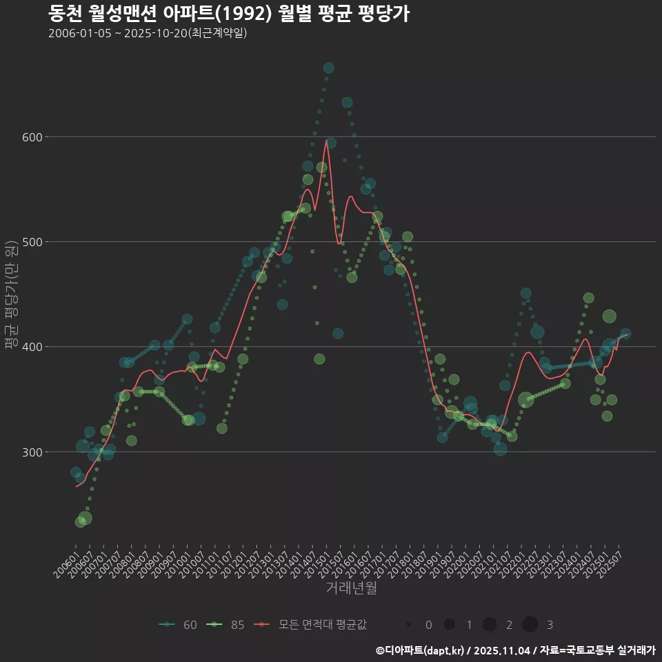 동천 월성맨션 아파트(1992) 월별 평균 평당가