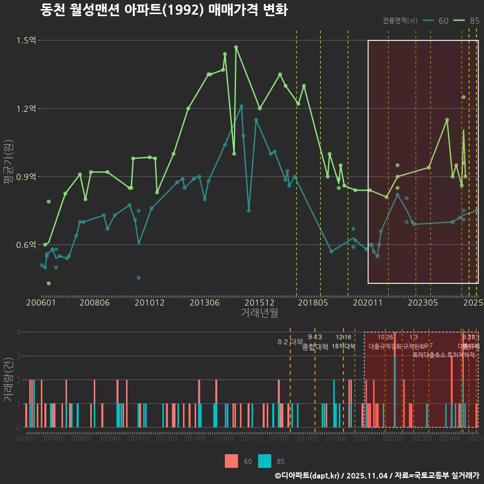 동천 월성맨션 아파트(1992) 매매가격 변화