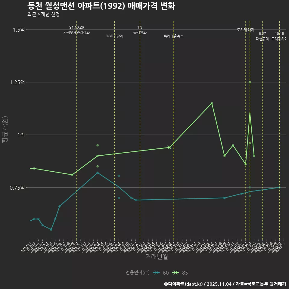 동천 월성맨션 아파트(1992) 매매가격 변화