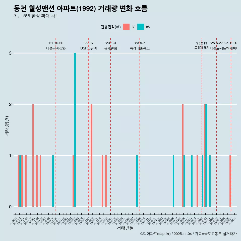 동천 월성맨션 아파트(1992) 거래량 변화 흐름