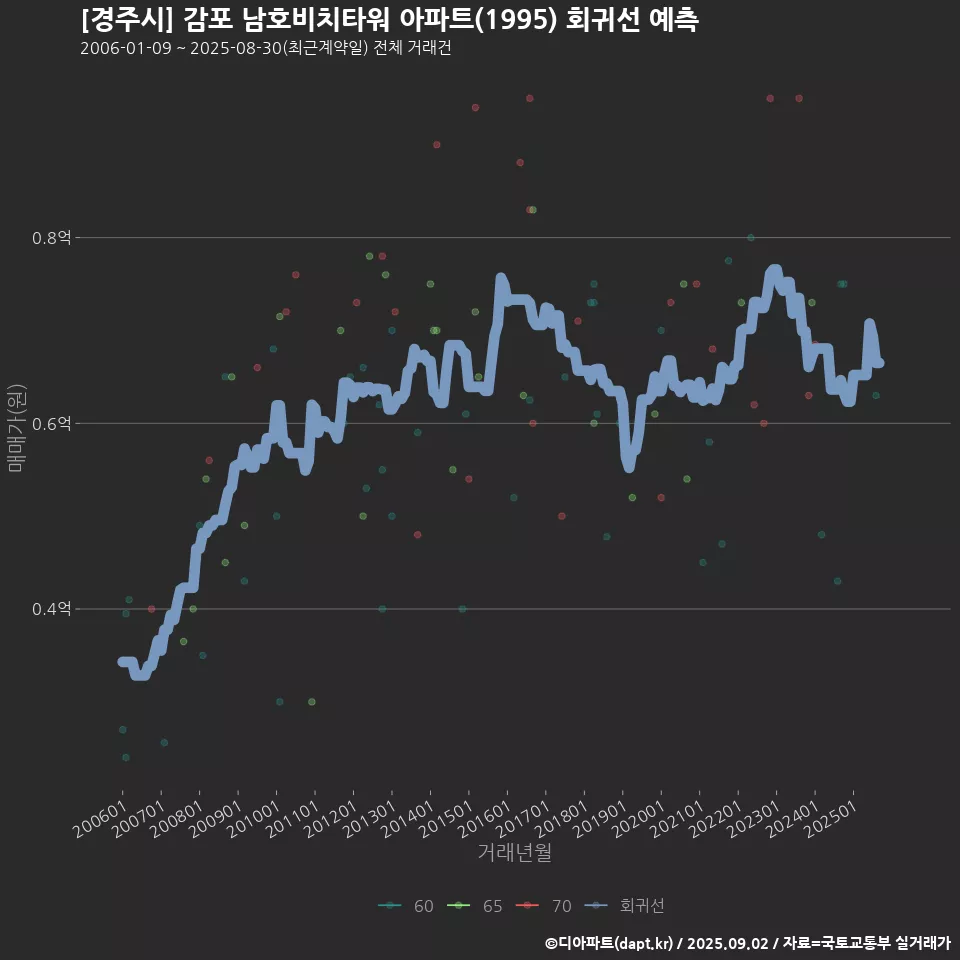 [경주시] 감포 남호비치타워 아파트(1995) 회귀선 예측