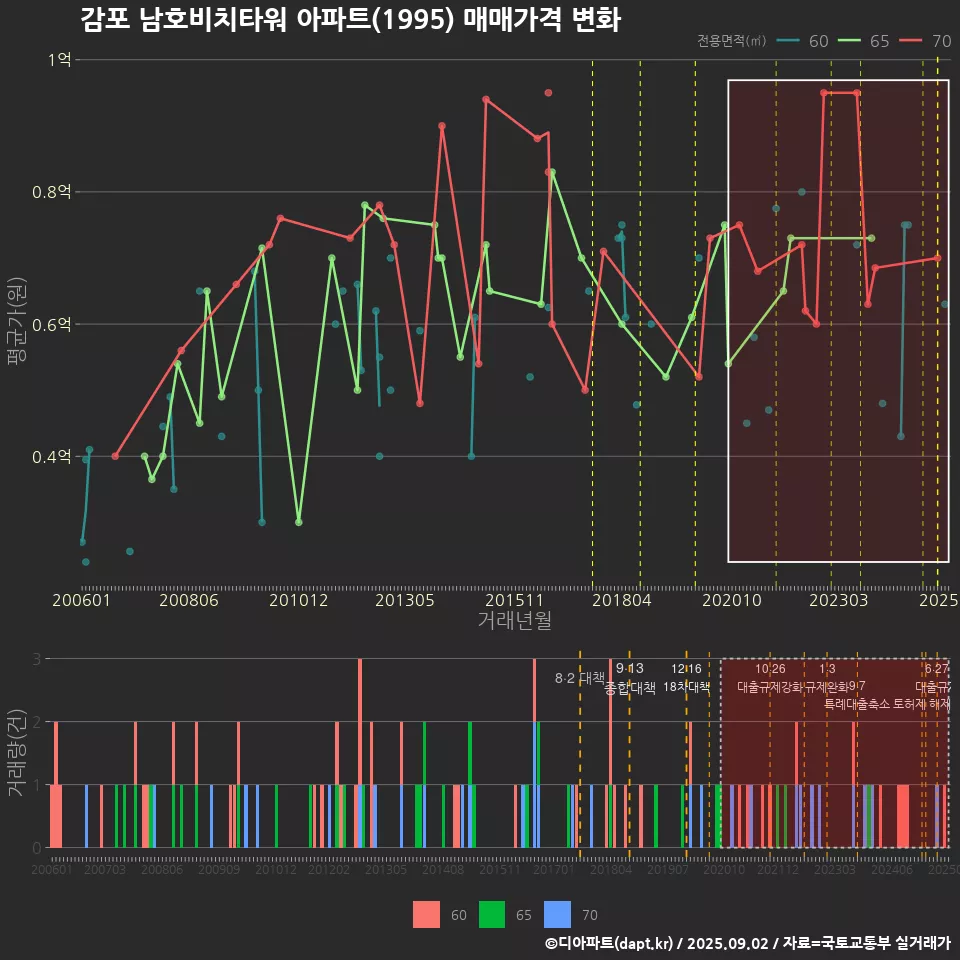 감포 남호비치타워 아파트(1995) 매매가격 변화