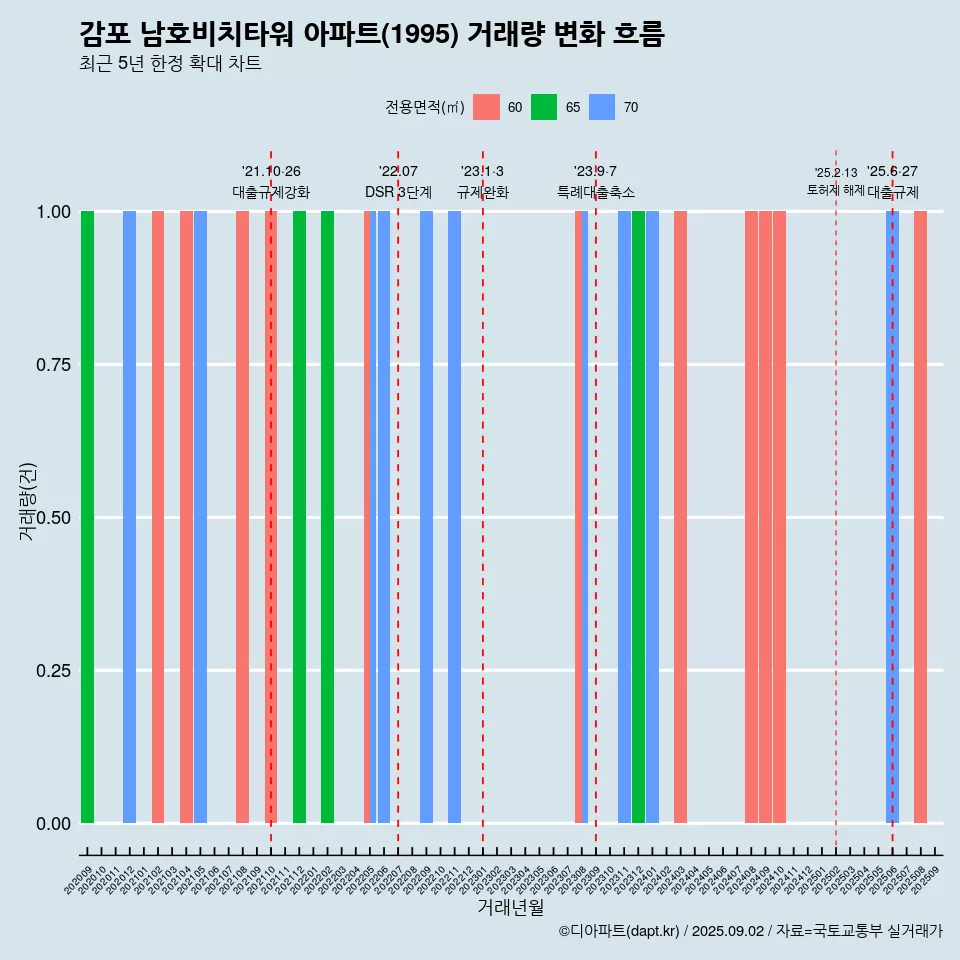 감포 남호비치타워 아파트(1995) 거래량 변화 흐름