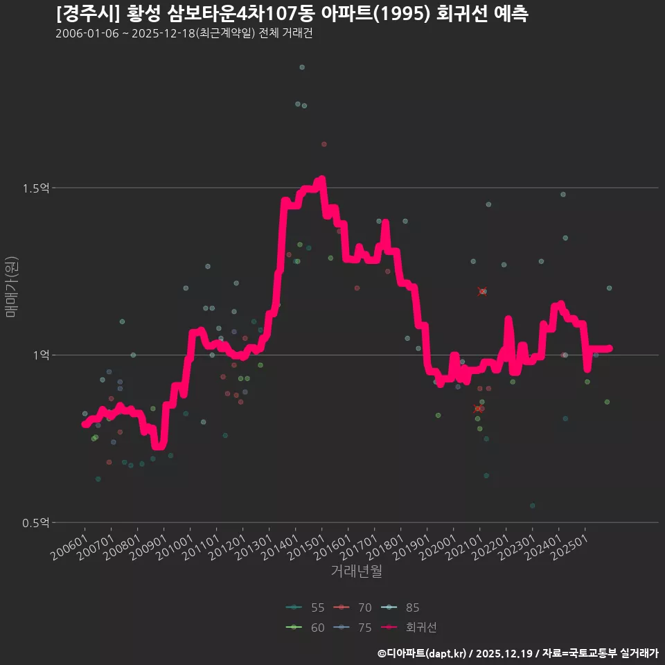 [경주시] 황성 삼보타운4차107동 아파트(1995) 회귀선 예측