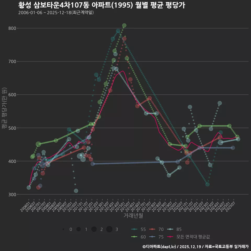 황성 삼보타운4차107동 아파트(1995) 월별 평균 평당가
