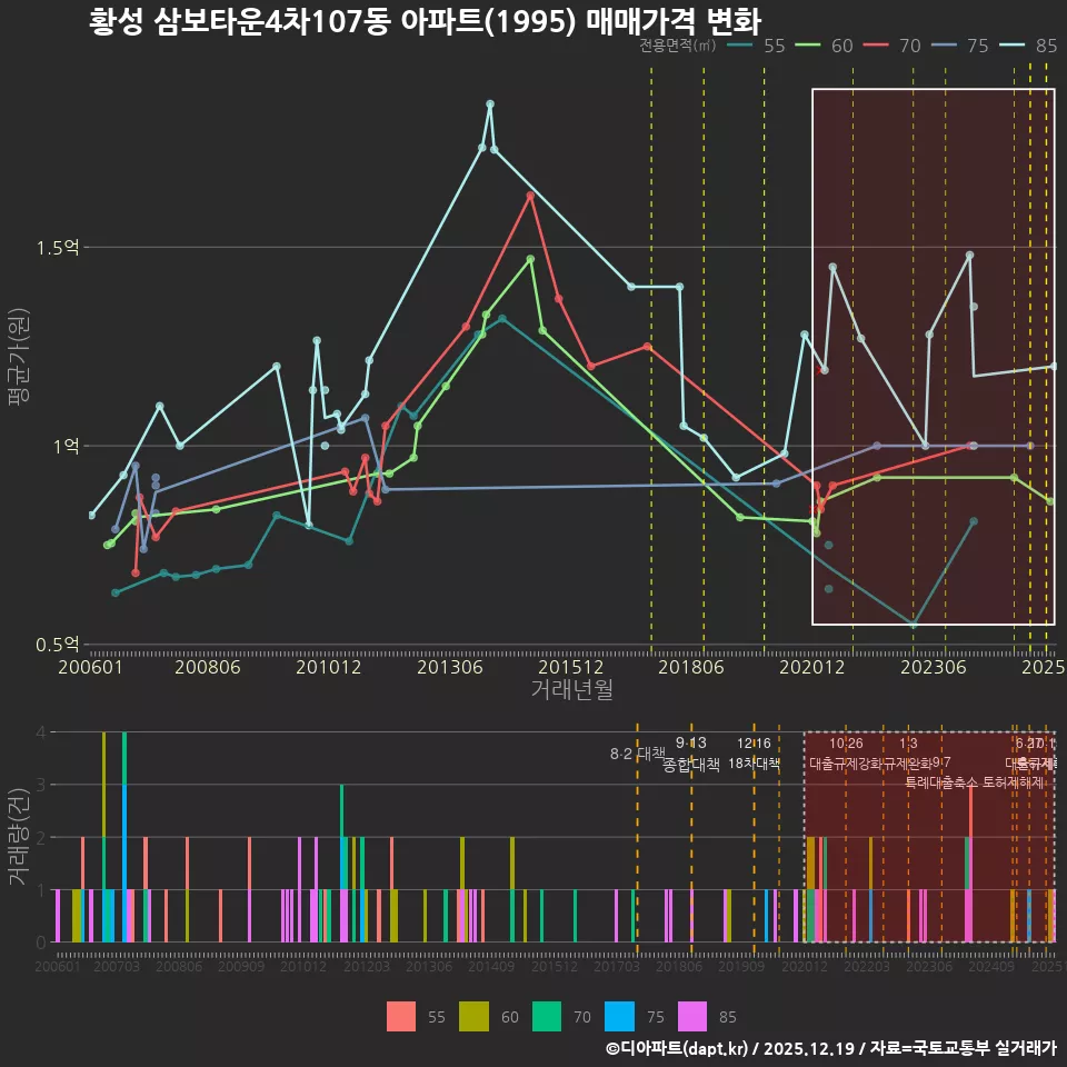 황성 삼보타운4차107동 아파트(1995) 매매가격 변화