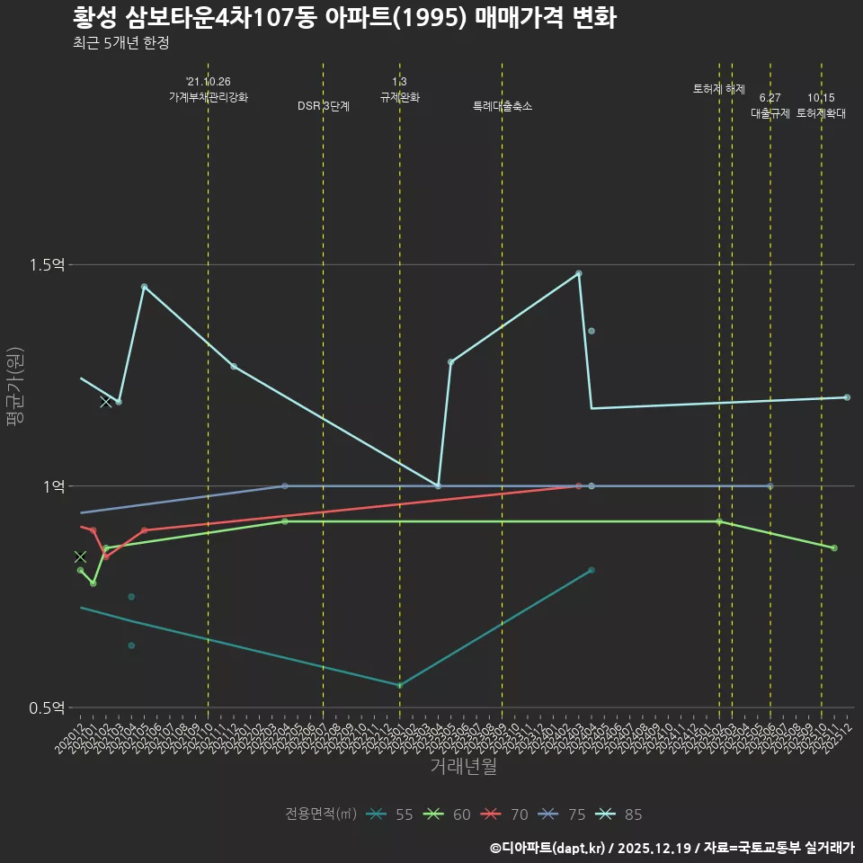 황성 삼보타운4차107동 아파트(1995) 매매가격 변화