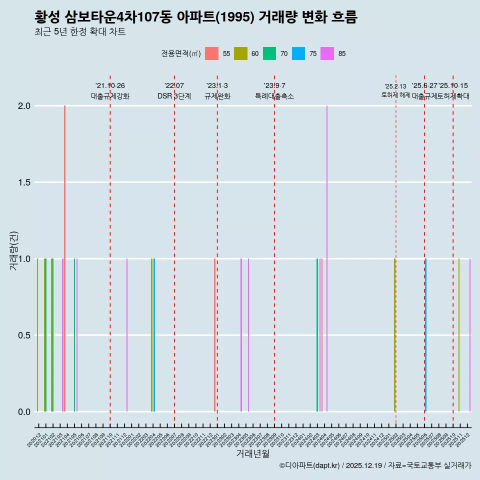 황성 삼보타운4차107동 아파트(1995) 거래량 변화 흐름