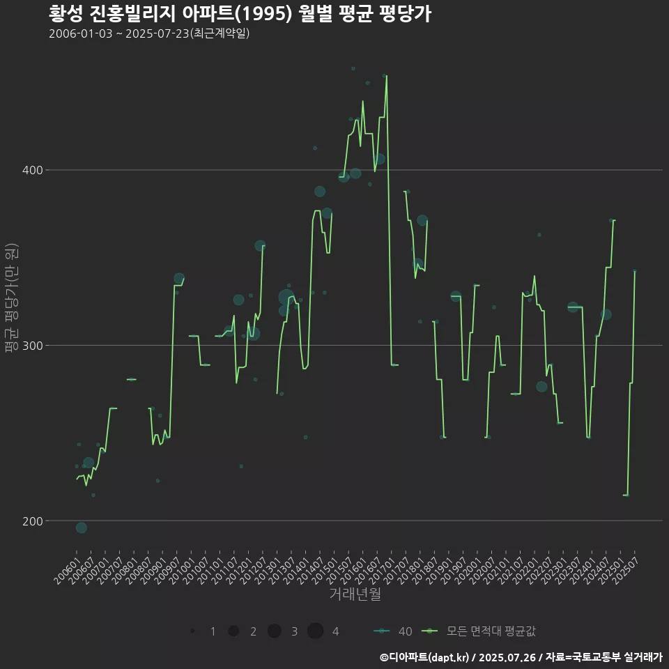 황성 진홍빌리지 아파트(1995) 월별 평균 평당가