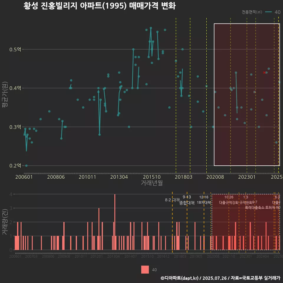 황성 진홍빌리지 아파트(1995) 매매가격 변화