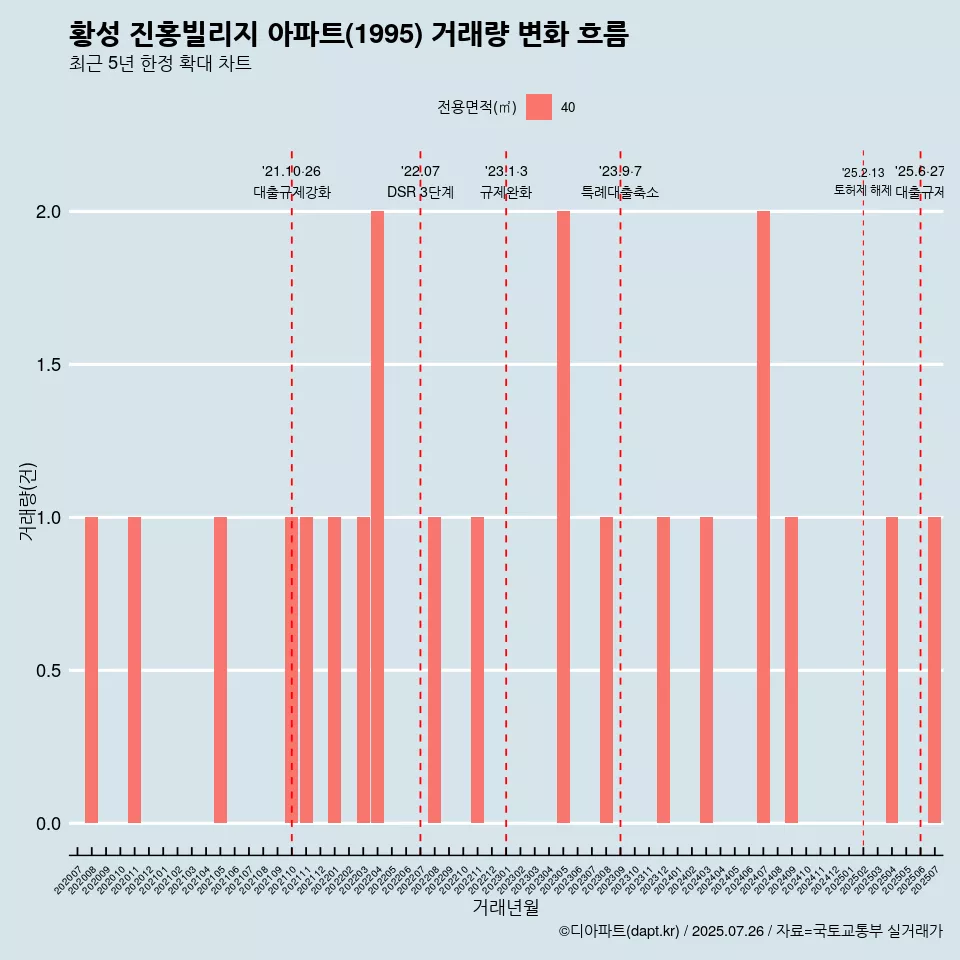 황성 진홍빌리지 아파트(1995) 거래량 변화 흐름