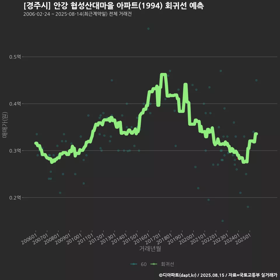 [경주시] 안강 협성산대마을 아파트(1994) 회귀선 예측