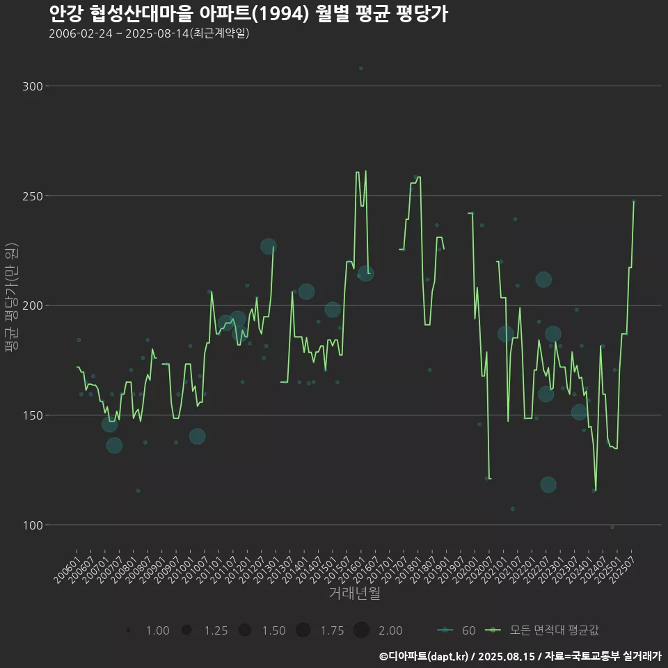 안강 협성산대마을 아파트(1994) 월별 평균 평당가